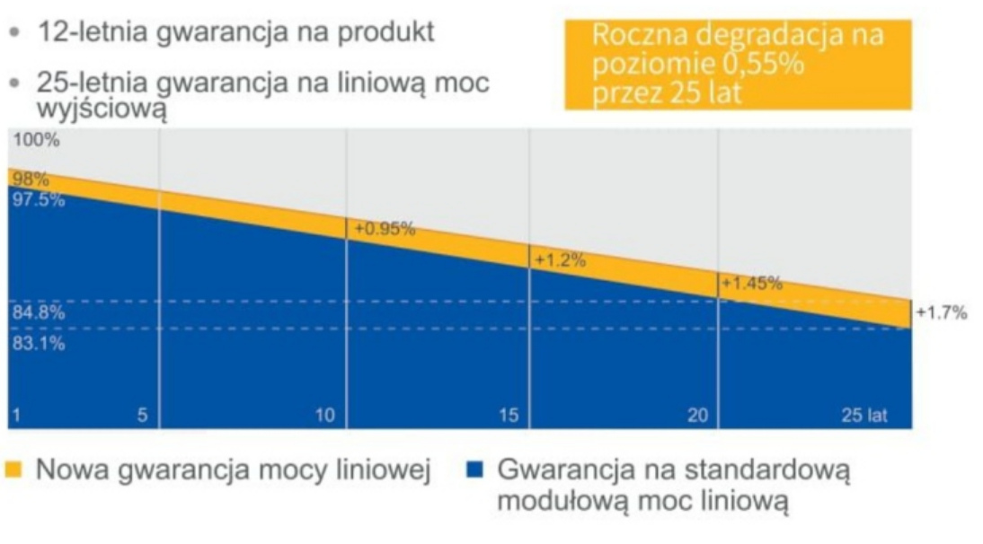 Moduł Fotowoltaiczny JA SOLAR JAM72S20-460/MR BF