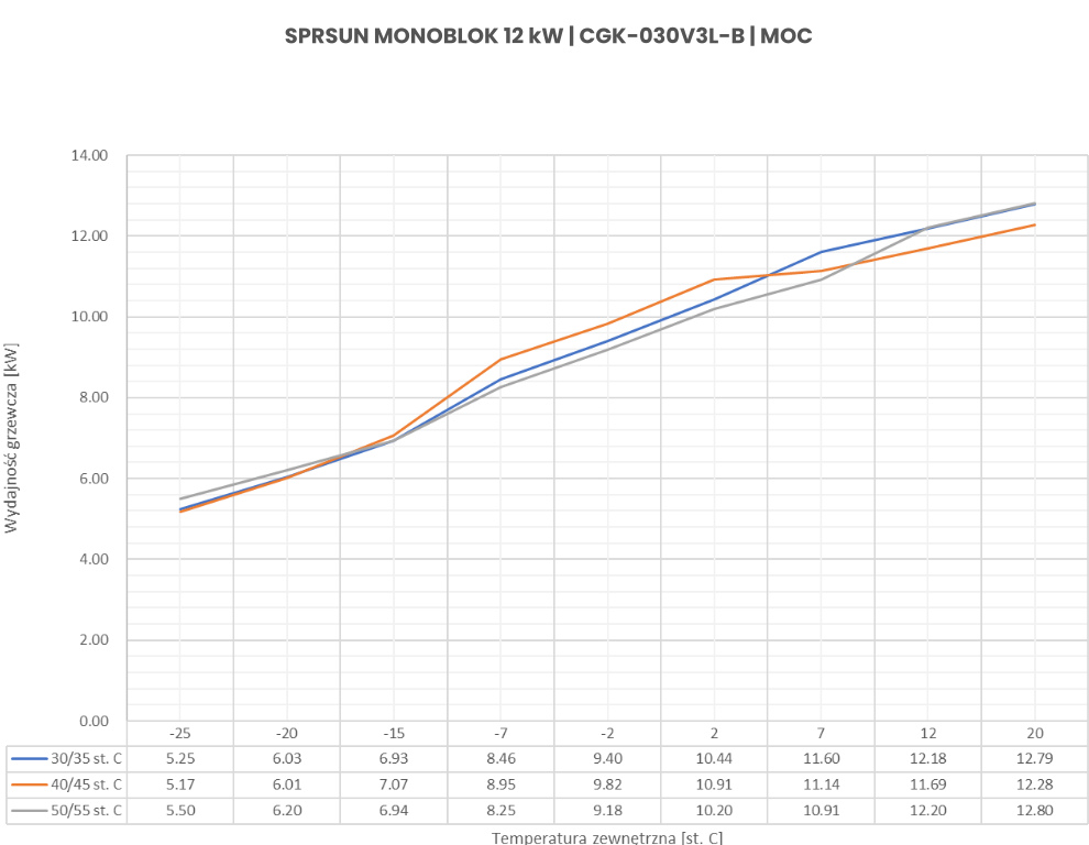 Wykres MOC - Pompa ciepła SPRSUN CGK-030V3L-B
