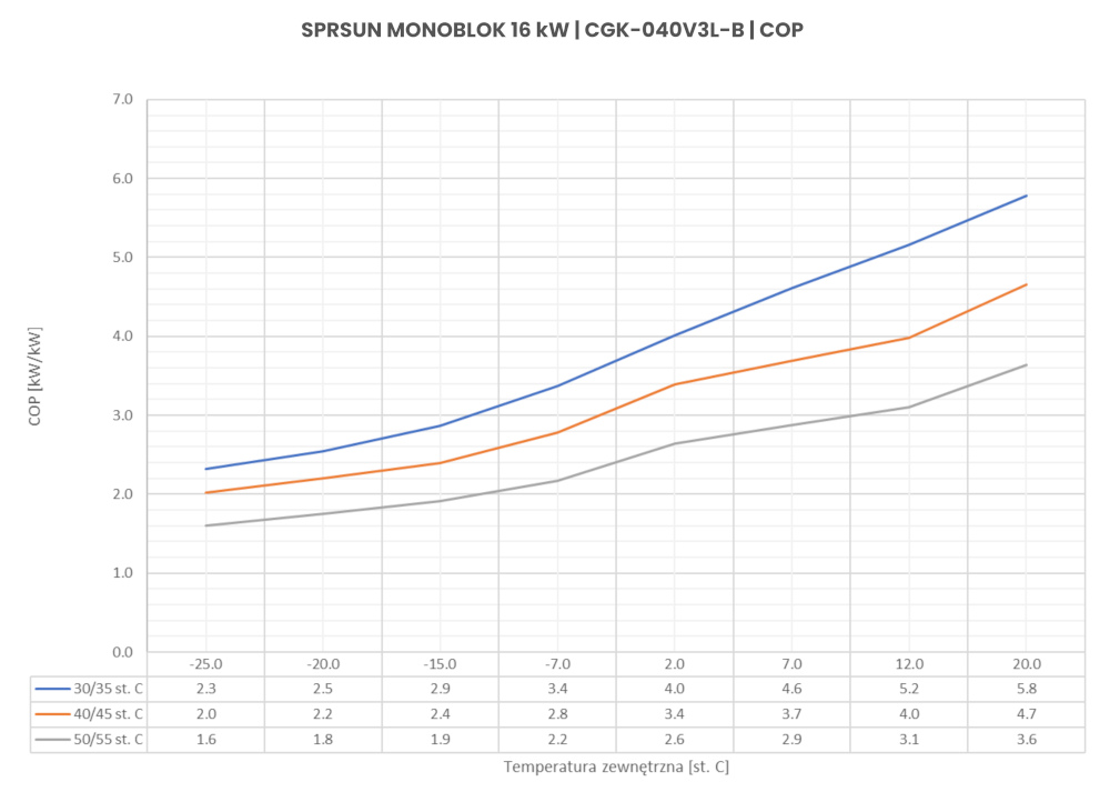 Wykres COP - Pompa ciepła SPRSUN CGK-040V3L-B