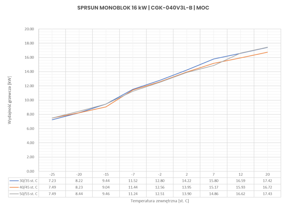 Wykres MOC - Pompa ciepła SPRSUN CGK-040V3L-B
