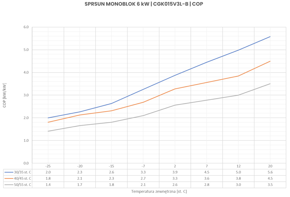 Wykres COP - Pompa ciepła SPRSUN CGK015V3L-B